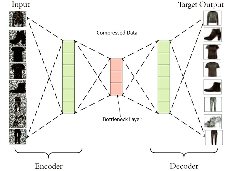 Autoencoder anomaly detection