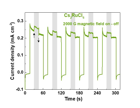 Photocurrent density plot