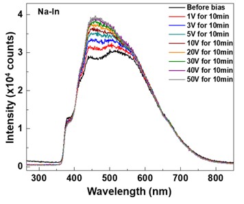 Photoluminescence spectra