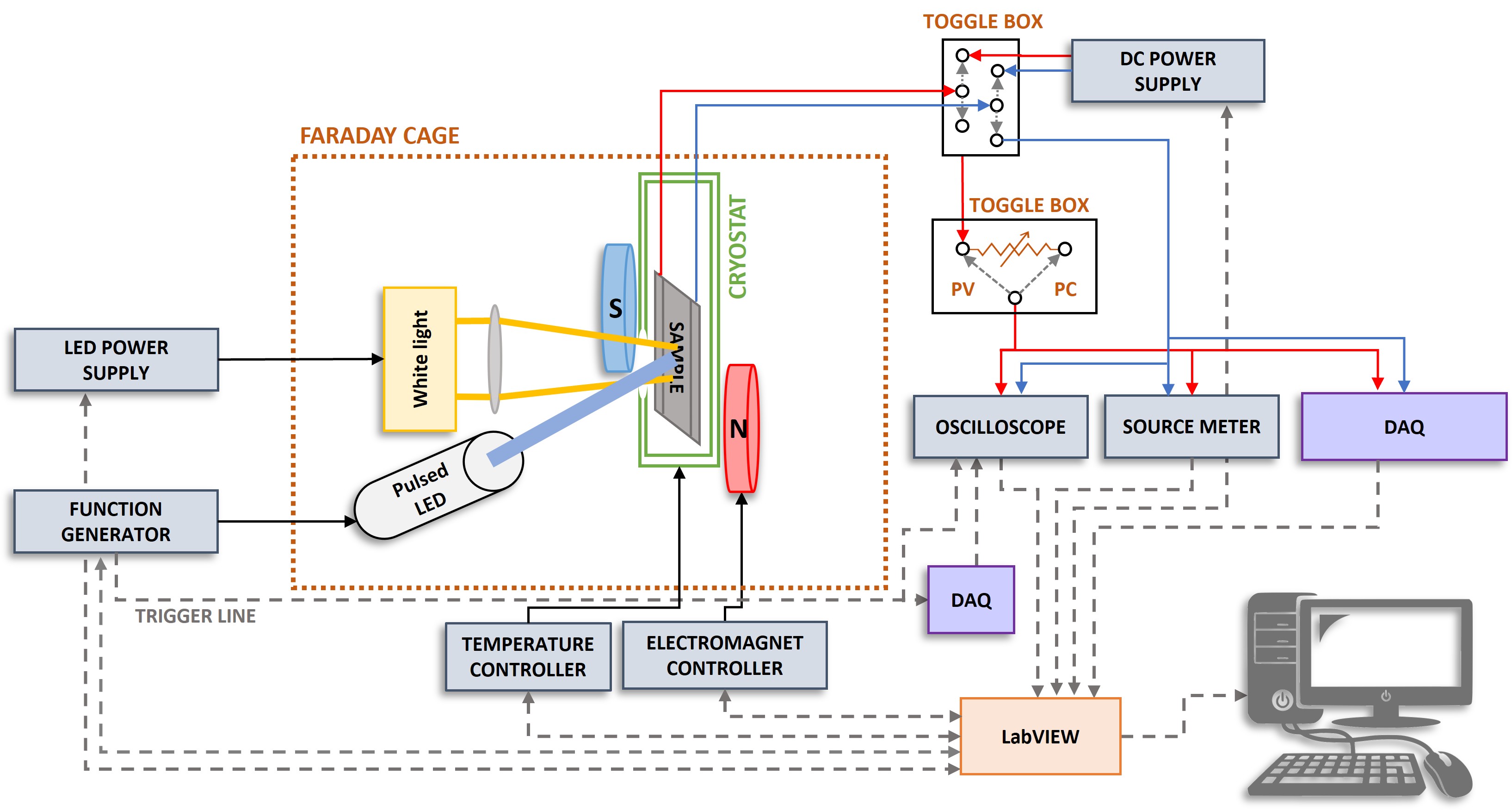 Transient photovoltage and photocurrent measurements